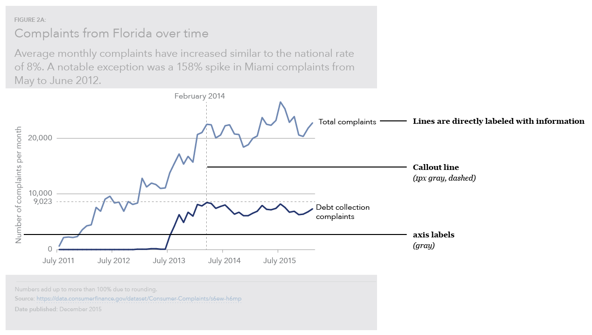 Line chart showing complaints from Florida from July 2011 to December 2016.